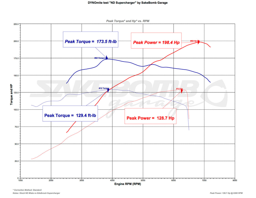 Edelbrock E-Force Supercharger Dyno Results! - 2016+ Mazda MX-5 Miata
